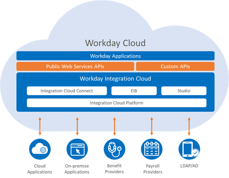 Workday Cloud integration scheme